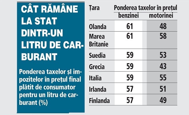 Cat platim la stat pe 1 litru de benzina la stat