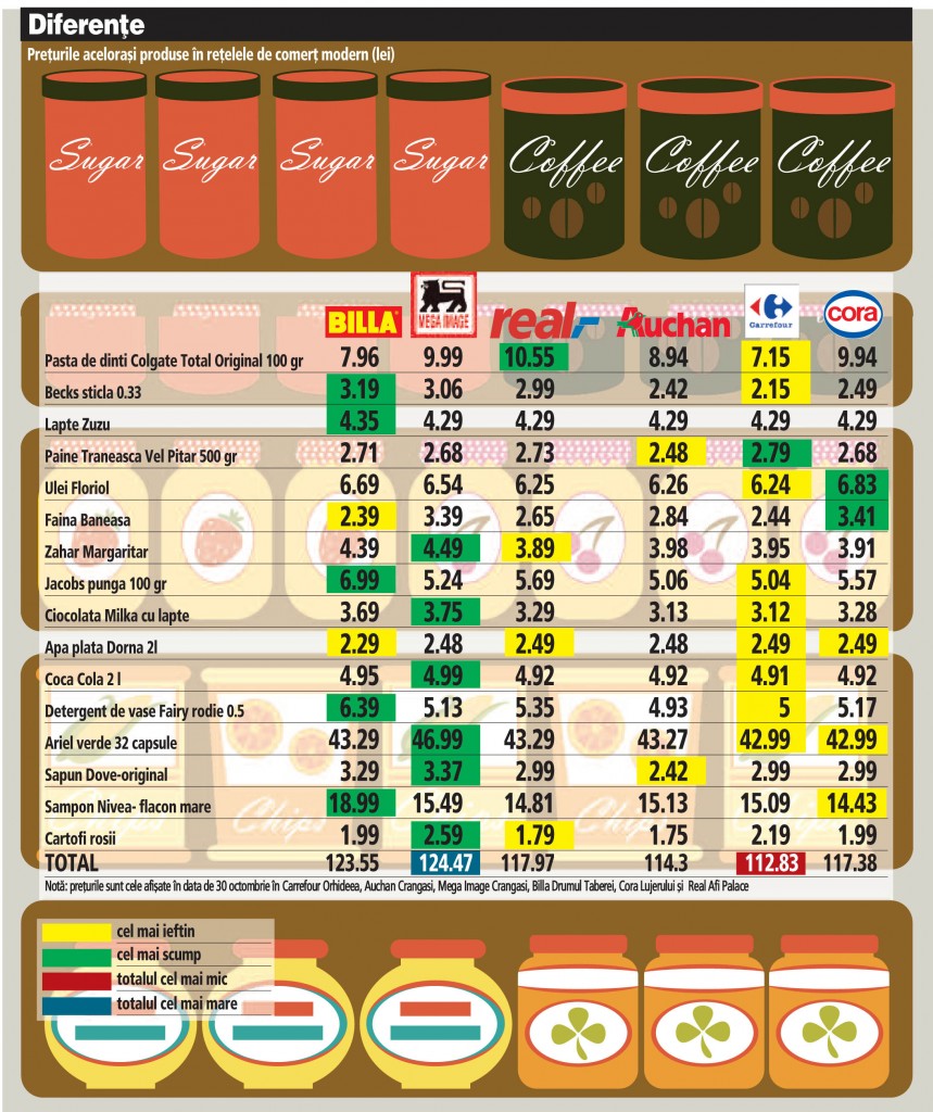 Cele mai ieftine supermarket-uri din Romania