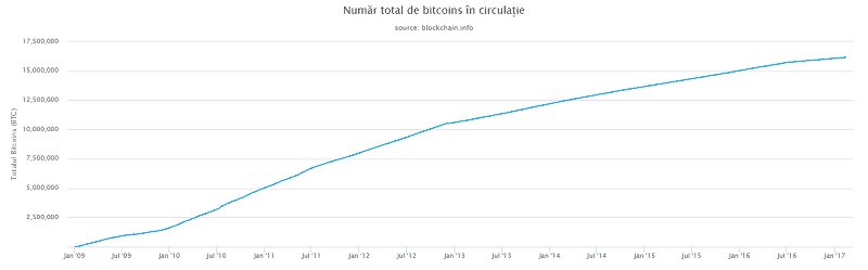 Bitcoin este o investiție sigură pe termen lung